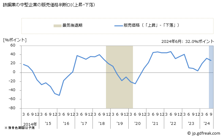 グラフ 短観 鉄鋼製造業(中堅企業) 鉄鋼業の中堅企業の販売価格判断ＤＩ（上昇-下落）