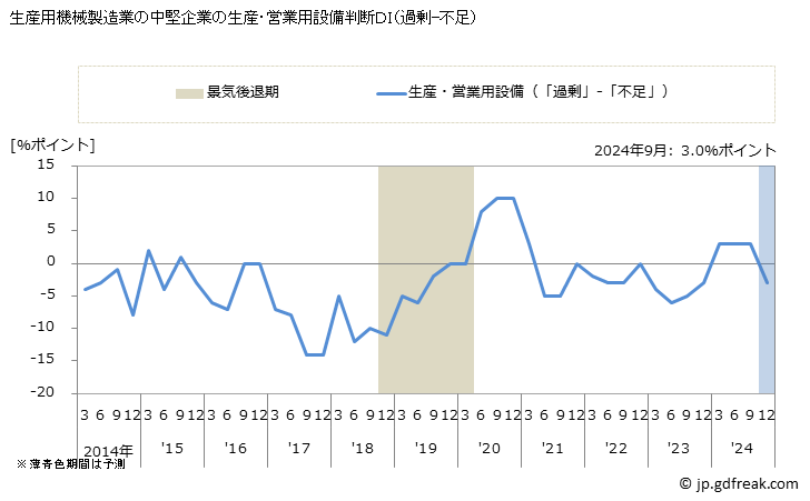 グラフ 短観 生産用機械製造業(中堅企業) 生産用機械製造業の中堅企業の生産・営業用設備判断ＤＩ（過剰-不足）