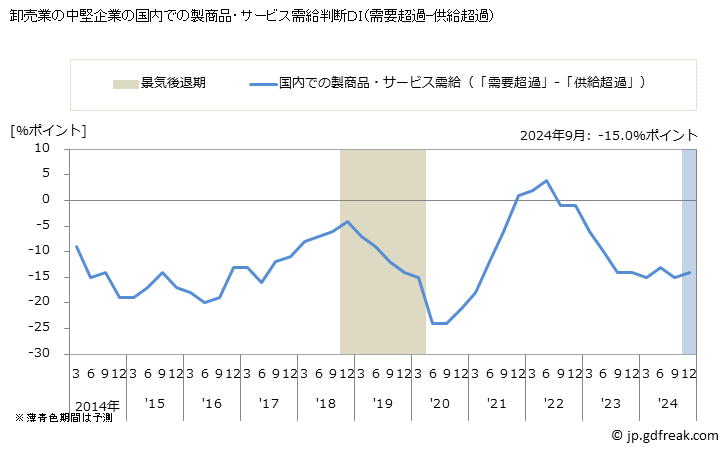 グラフ 短観 卸売業(中堅企業) 卸売業の中堅企業の国内での製商品・サービス需給判断ＤＩ（需要超過-供給超過）