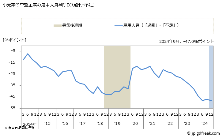 グラフ 短観 小売業(中堅企業) 小売業の中堅企業の雇用人員判断ＤＩ（過剰-不足）