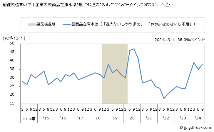 グラフ 短観 繊維製造業(中小企業) 繊維製造業の中小企業の製商品在庫水準判断ＤＩ（過大ないしやや多め-やや少なめないし不足）