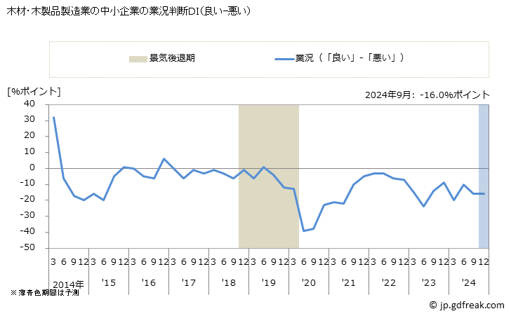 グラフ 短観 木材・木製品製造業(中小企業) 木材・木製品製造業の中小企業の業況判断ＤＩ（良い-悪い）