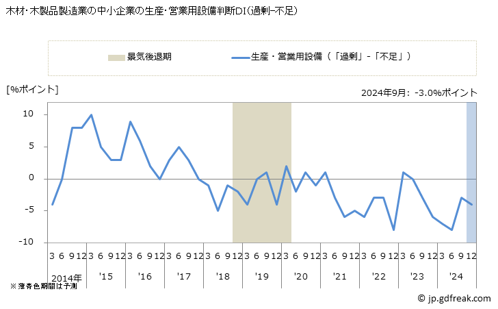 グラフ 短観 木材・木製品製造業(中小企業) 木材・木製品製造業の中小企業の生産・営業用設備判断ＤＩ（過剰-不足）