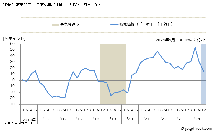 グラフ 短観 非鉄金属製造業(中小企業) 非鉄金属業の中小企業の販売価格判断ＤＩ（上昇-下落）