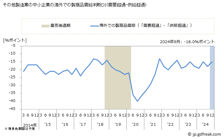 グラフ 短観 その他製造業製造業(中小企業) その他製造業の中小企業の海外での製商品需給判断ＤＩ（需要超過-供給超過）