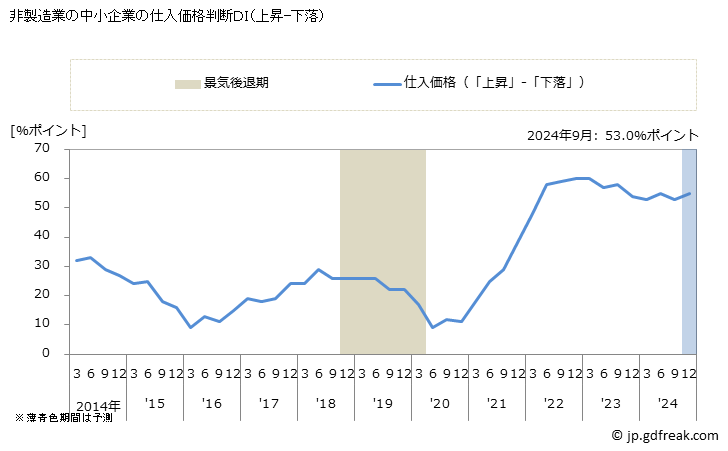 グラフ 短観 非製造業(中小企業) 非製造業の中小企業の仕入価格判断ＤＩ（上昇-下落）