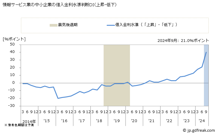 グラフ 短観 情報サービス業(中小企業) 情報サービス業の中小企業の借入金利水準判断ＤＩ（上昇-低下）