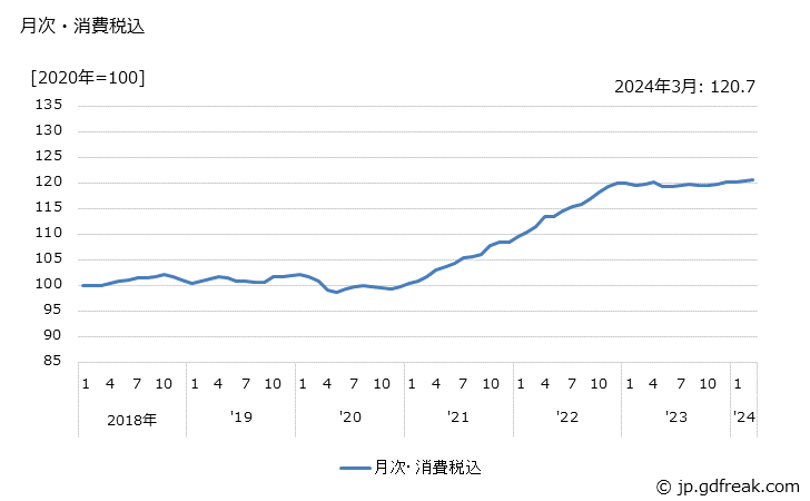 グラフ 国内企業物価指数(総平均)の推移 月次・消費税込