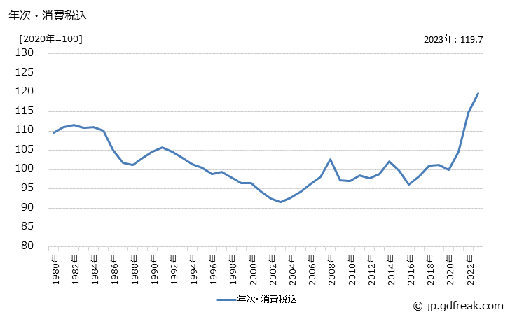 グラフ 国内企業物価指数(総平均)の推移 年次・消費税込