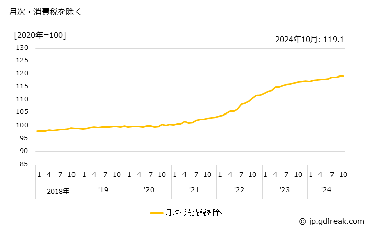 グラフ 飲食料品の価格の推移 月次・消費税を除く