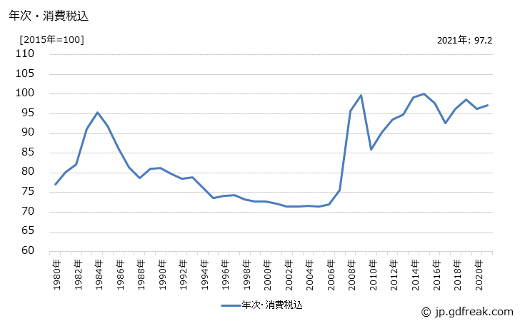 グラフ 粉類の価格の推移 年次・消費税込