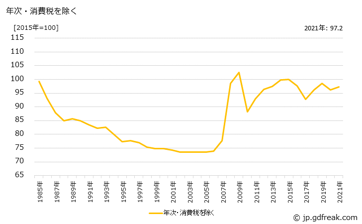 グラフ 粉類の価格の推移 年次・消費税を除く