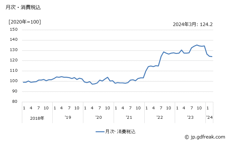 グラフ 小麦粉の価格の推移 月次・消費税込