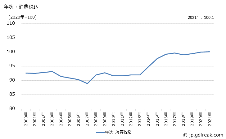 グラフ コーンスターチの価格の推移 年次・消費税込