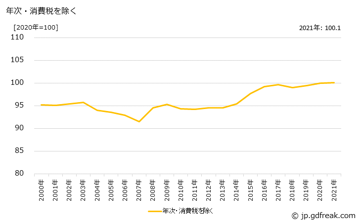 グラフ コーンスターチの価格の推移 年次・消費税を除く