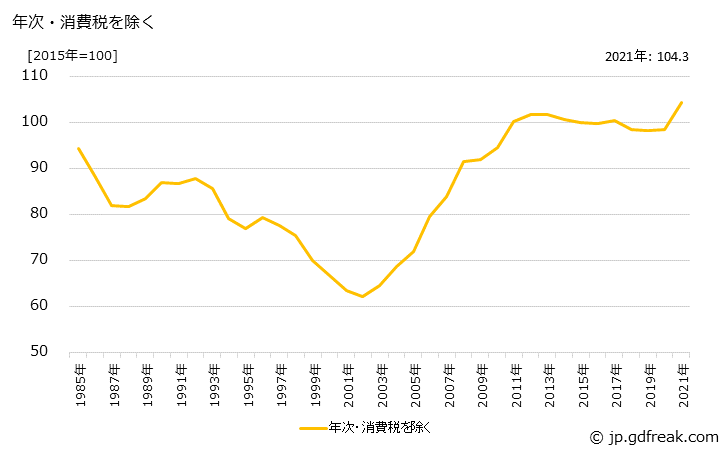 グラフ 糖類の価格の推移 年次・消費税を除く