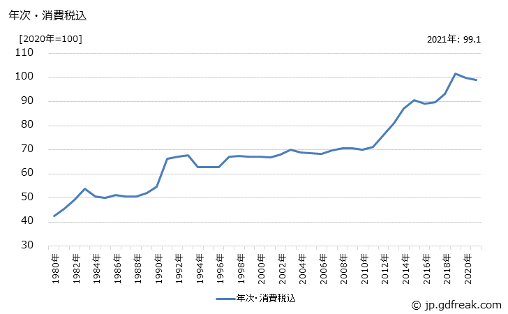 グラフ 精製糖の価格の推移 年次・消費税込