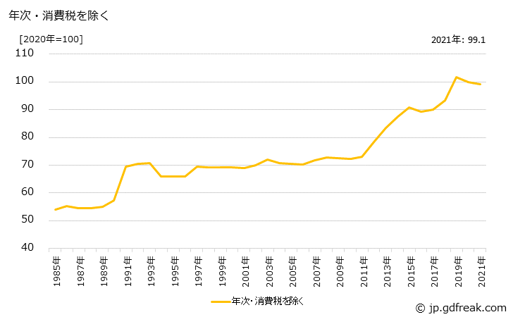 グラフ 精製糖の価格の推移 年次・消費税を除く