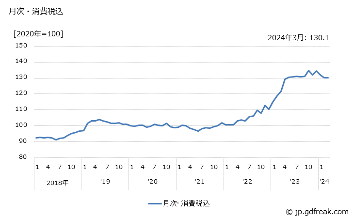グラフ 水産びん・かん詰の価格の推移 月次・消費税込