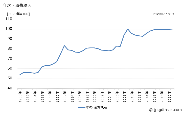 グラフ 酒造用アルコールの価格の推移 年次・消費税込