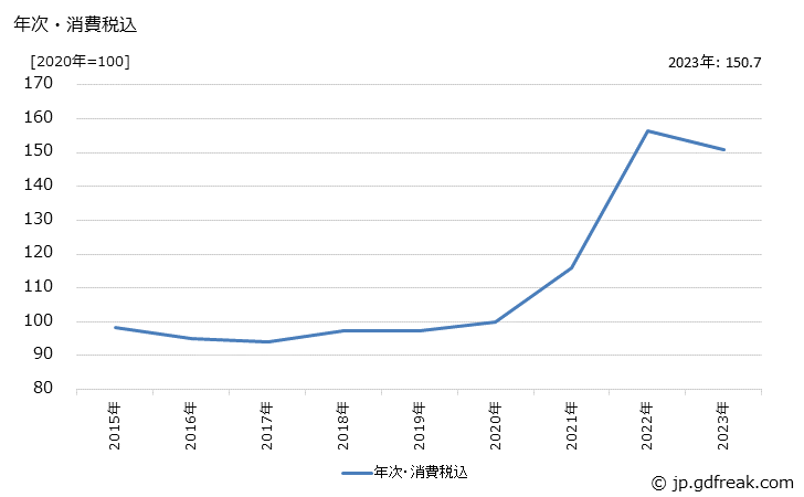 グラフ 植物油脂（除混合植物油脂）の価格の推移 年次・消費税込