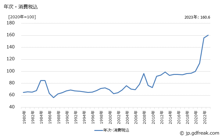 グラフ 混合植物油脂の価格の推移 年次・消費税込
