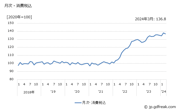 グラフ マーガリンの価格の推移 月次・消費税込