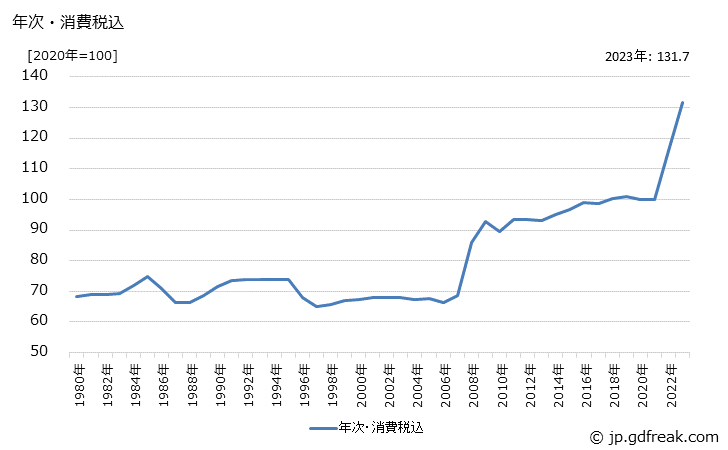 グラフ マーガリンの価格の推移 年次・消費税込