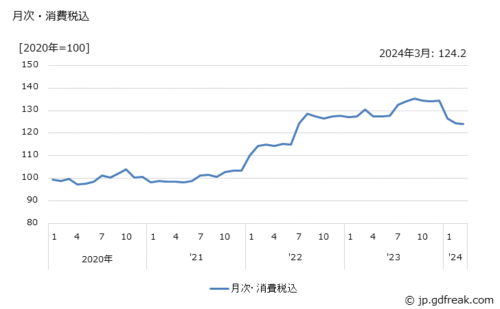 グラフ 製粉の価格の推移 月次・消費税込