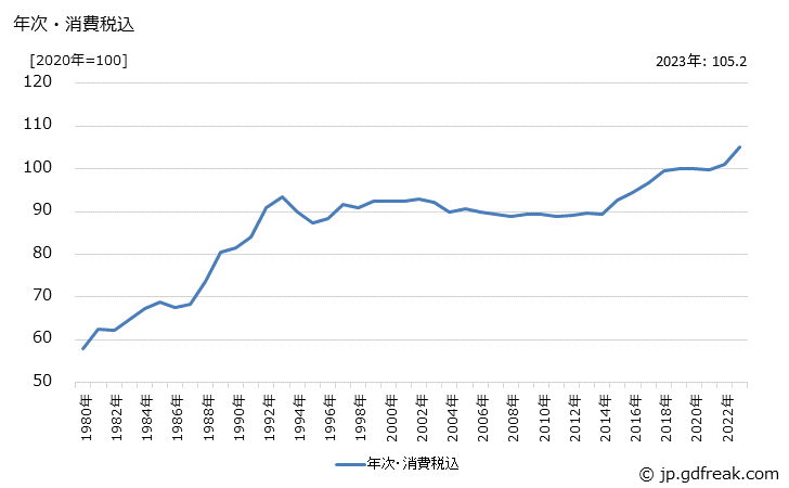 グラフ 漬物の価格の推移 年次・消費税込