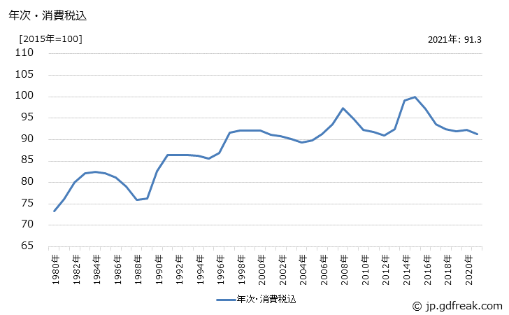 グラフ 肉加工品の価格の推移 年次・消費税込