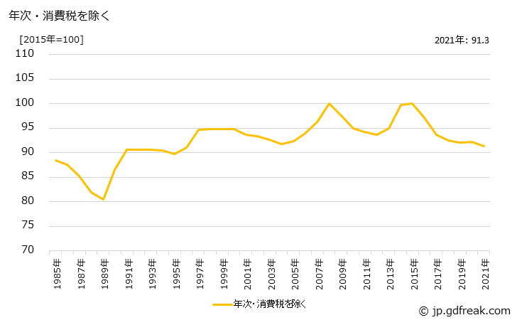 グラフ 肉加工品の価格の推移 年次・消費税を除く