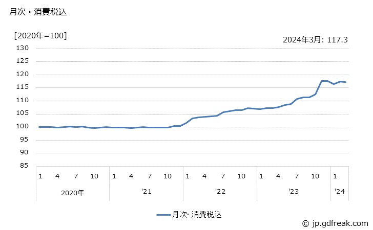 グラフ ハムの価格の推移 月次・消費税込