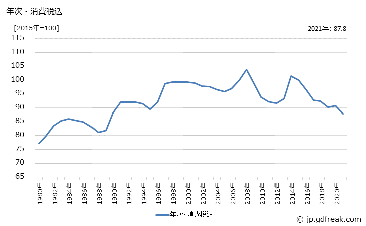 グラフ ハムの価格の推移 年次・消費税込