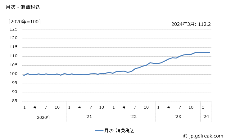 グラフ ベーコンの価格の推移 月次・消費税込