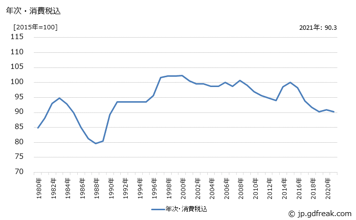 グラフ ベーコンの価格の推移 年次・消費税込