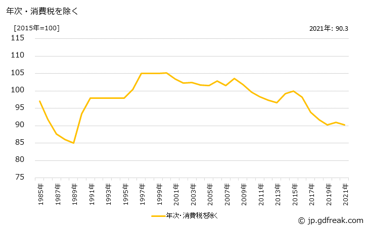 グラフ ベーコンの価格の推移 年次・消費税を除く