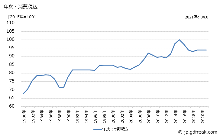 グラフ ソーセージの価格の推移 年次・消費税込