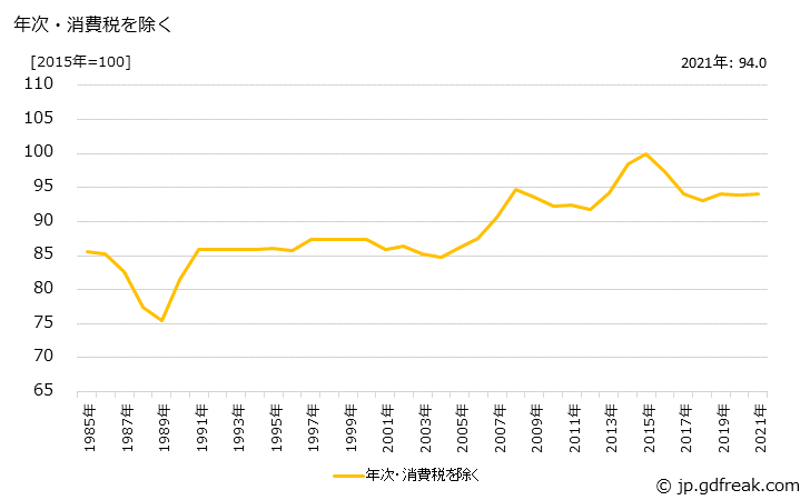 グラフ ソーセージの価格の推移 年次・消費税を除く