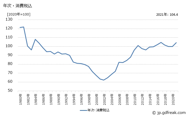 グラフ 乳製品の価格の推移 年次・消費税込