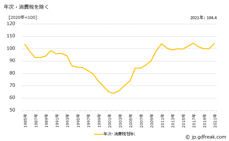 グラフ 乳製品の価格の推移 年次・消費税を除く