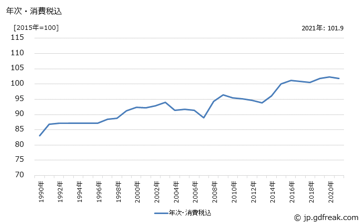 グラフ 乳飲料の価格の推移 年次・消費税込