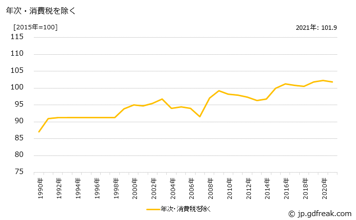 グラフ 乳飲料の価格の推移 年次・消費税を除く