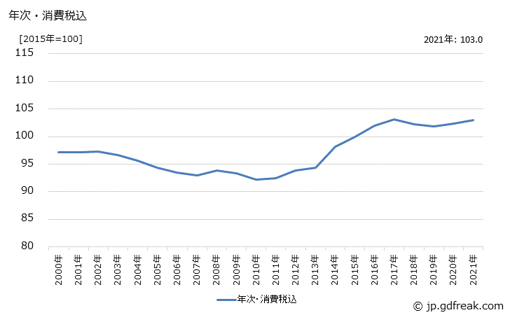 グラフ 乳酸菌飲料の価格の推移 年次・消費税込