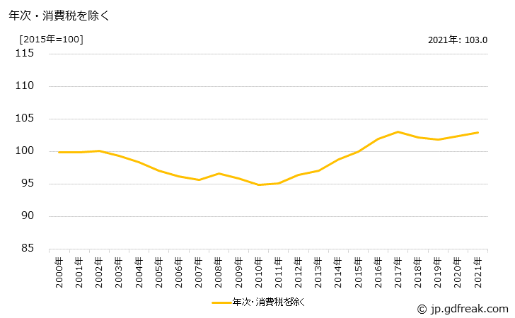 グラフ 乳酸菌飲料の価格の推移 年次・消費税を除く