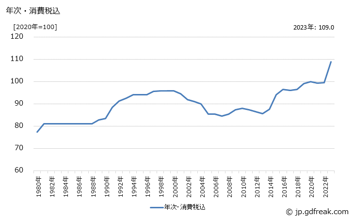 グラフ ヨーグルトの価格の推移 年次・消費税込