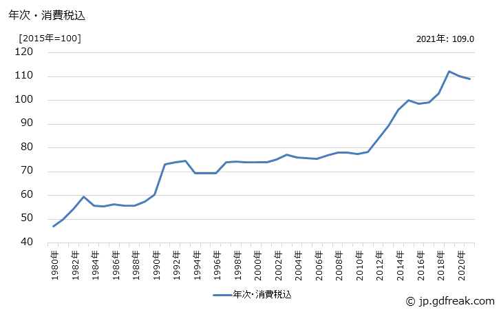 グラフ 魚介缶詰の価格の推移 年次・消費税込