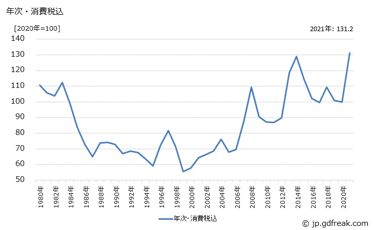 グラフ フィッシュソーセージの価格の推移 年次・消費税込