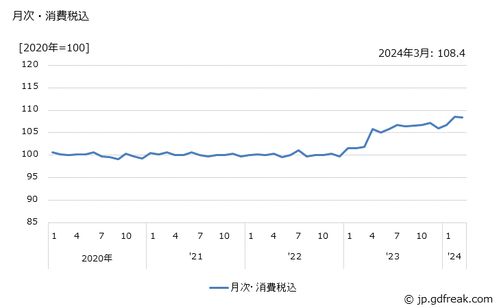 グラフ たれ・めんつゆの価格の推移 月次・消費税込