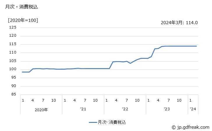 グラフ 豆腐・しみ豆腐・油揚げ類の価格の推移 月次・消費税込